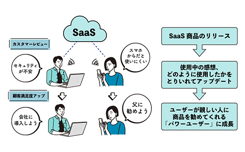 SaaSの改善サイクル