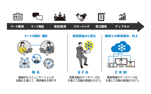 カスタマージャーニーの解説