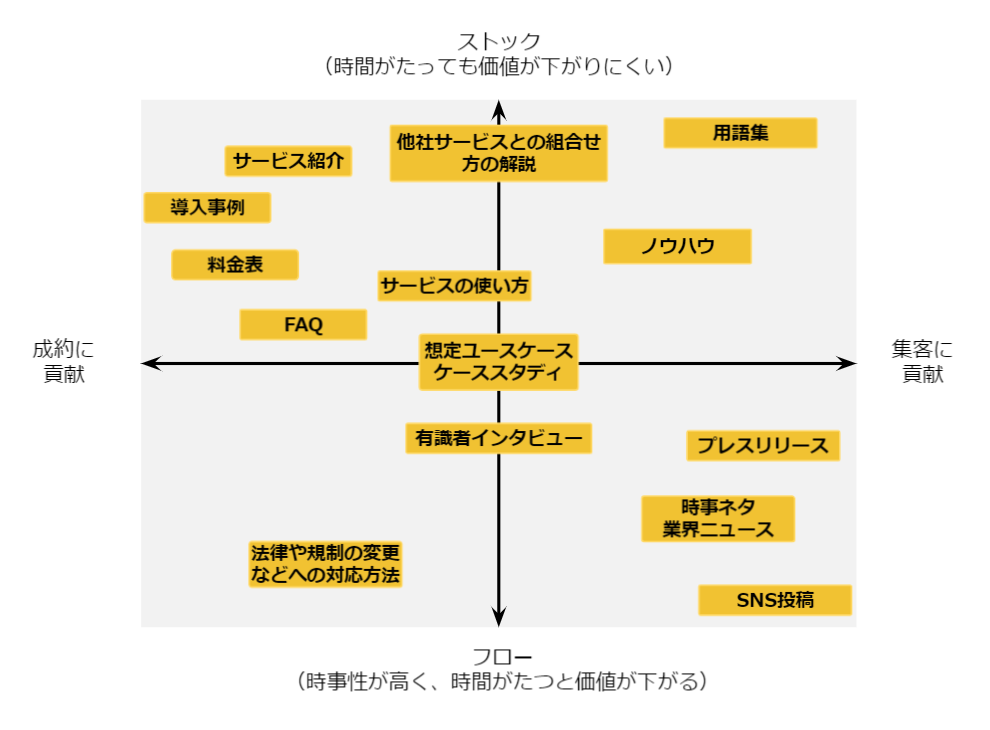 ストック・フローと成約・集客のマトリクス