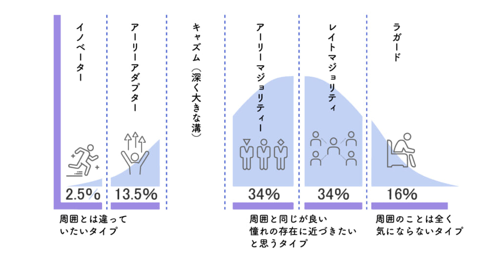 アーリーアダプターとは？見つけ方やマーケティングでの活用方法 | サイトエンジン株式会社