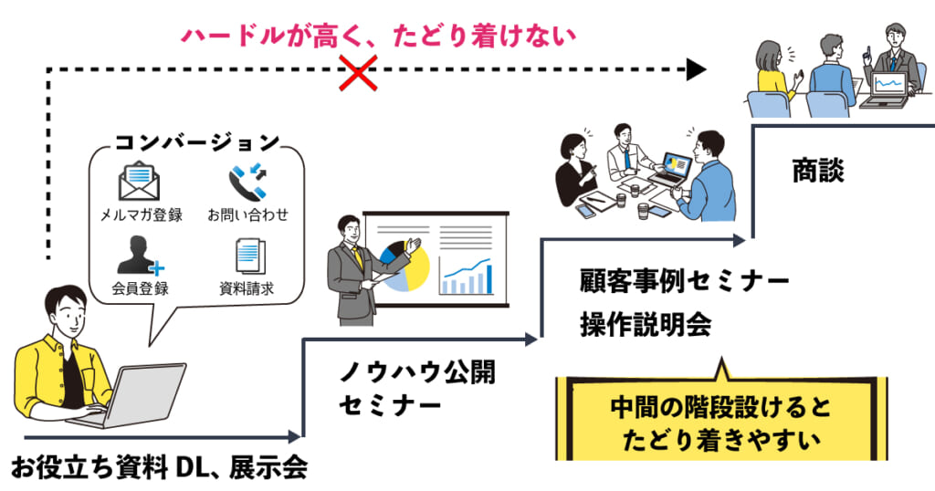 コンバージョンを上げるためには？