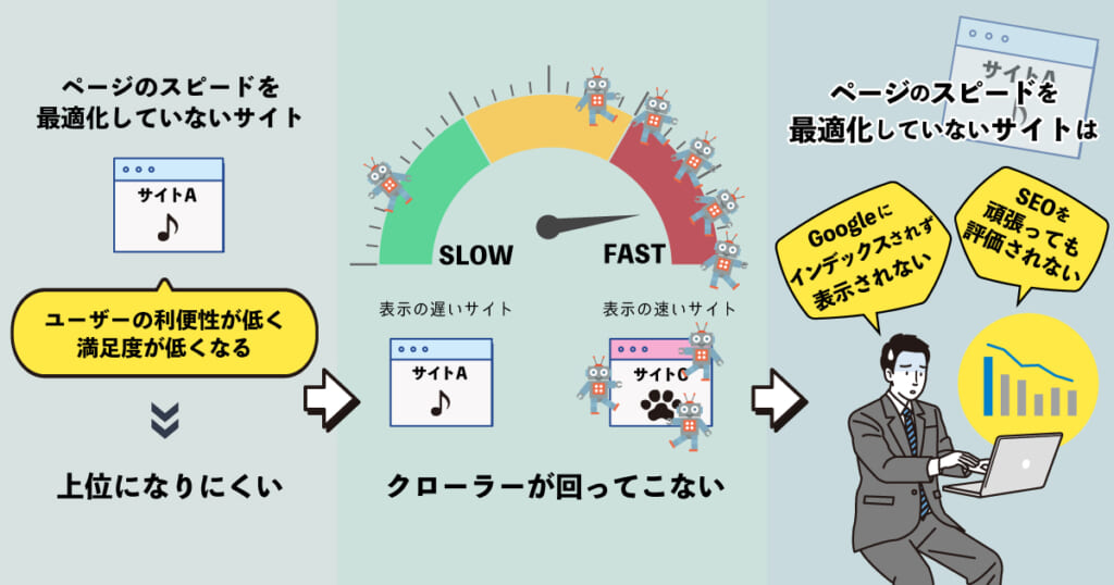 ページスピードが最適化されたサイト