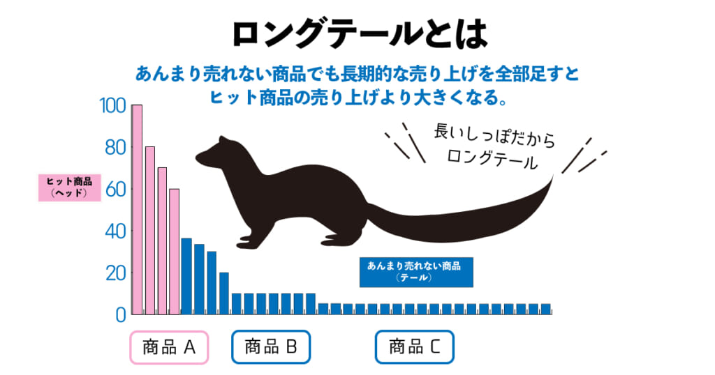 ロングテール