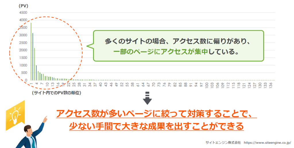 アクセスの偏り