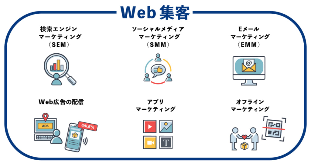 超入門 Web集客の方法まとめ 沢山の手法を6つに分類 サイトエンジン株式会社