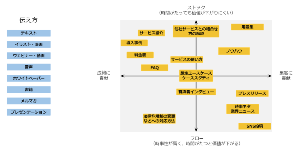 コンテンツの種類