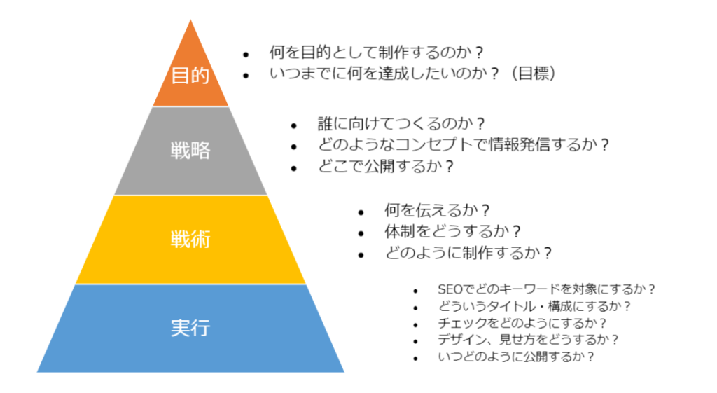 コンテンツ改善チェックリスト