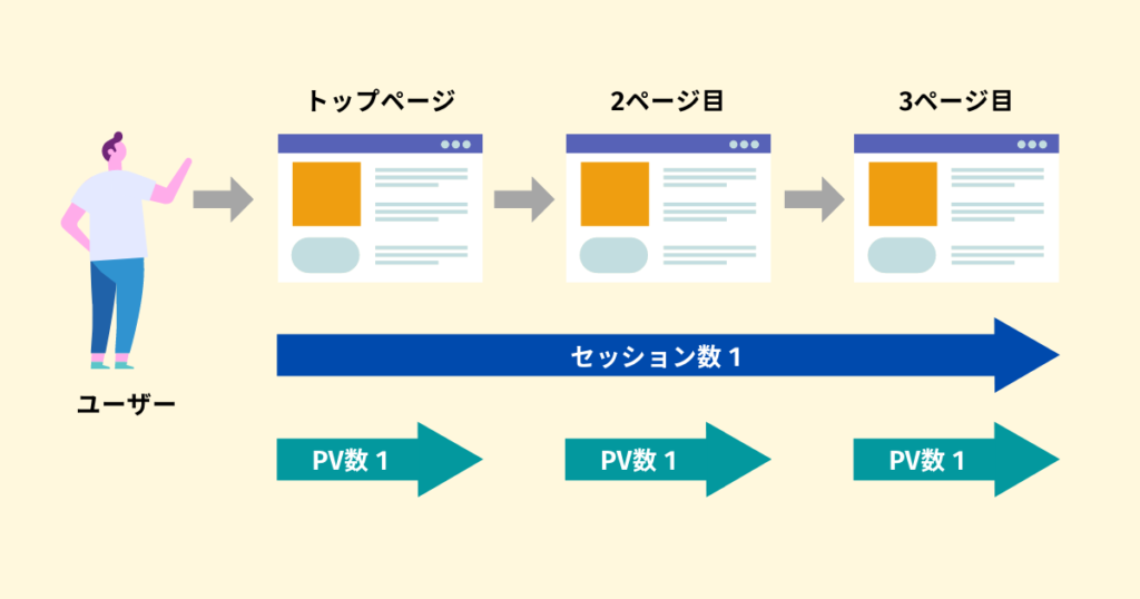 セッション数とPV数の違い