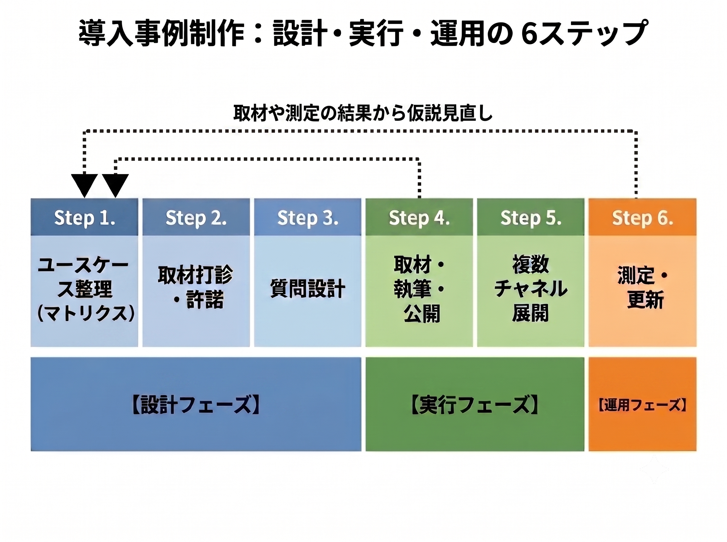 導入事例制作のステップ