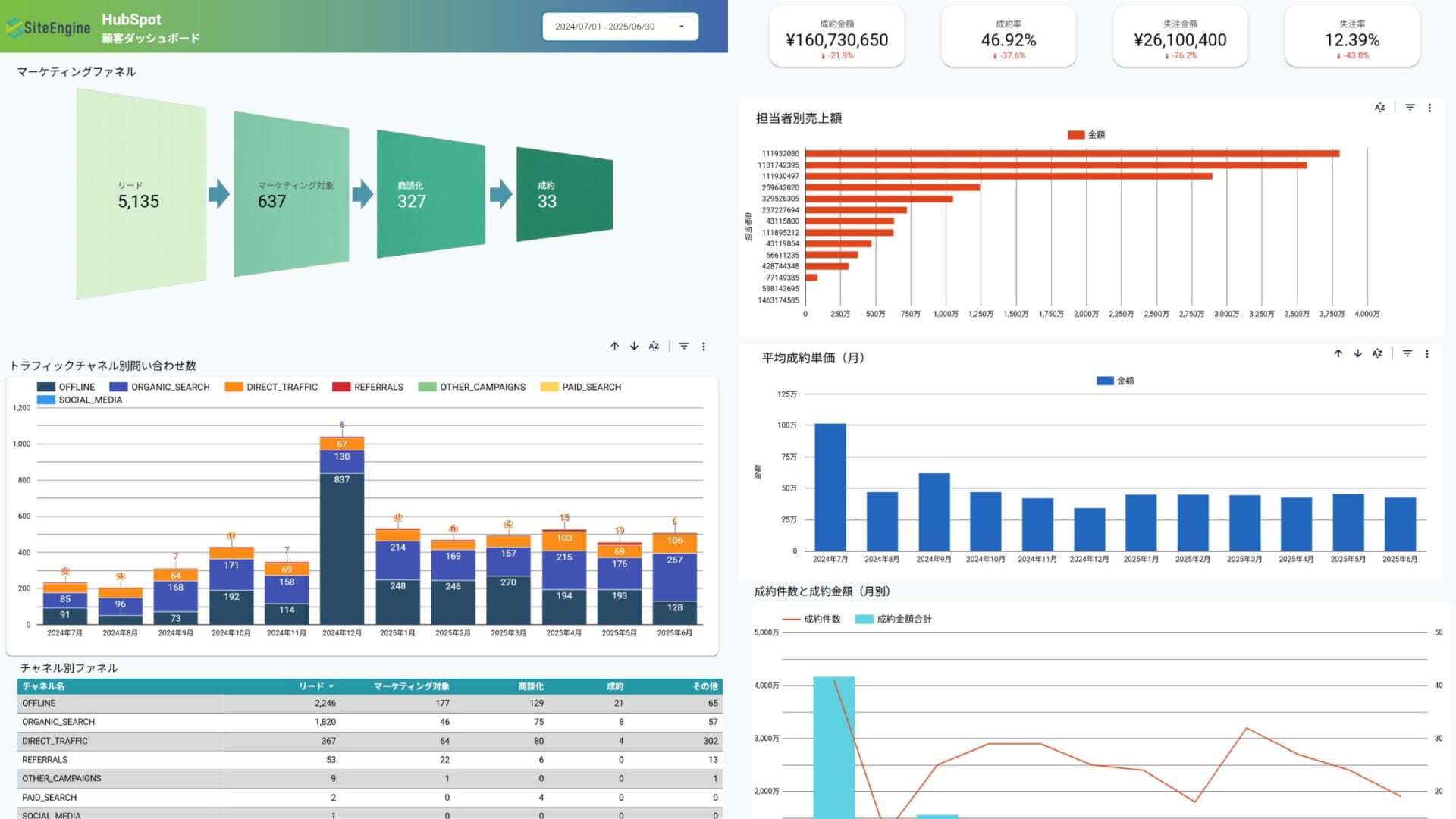 HubSpot レポート(Looker Studio)