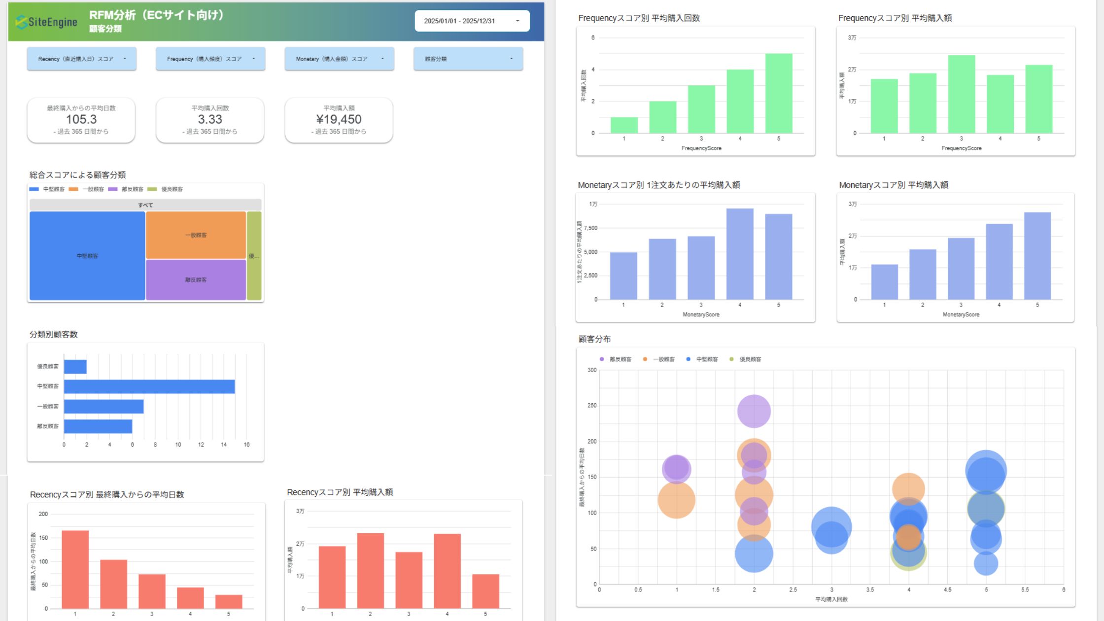 RFM分析(ECサイト向け)Looker Studio