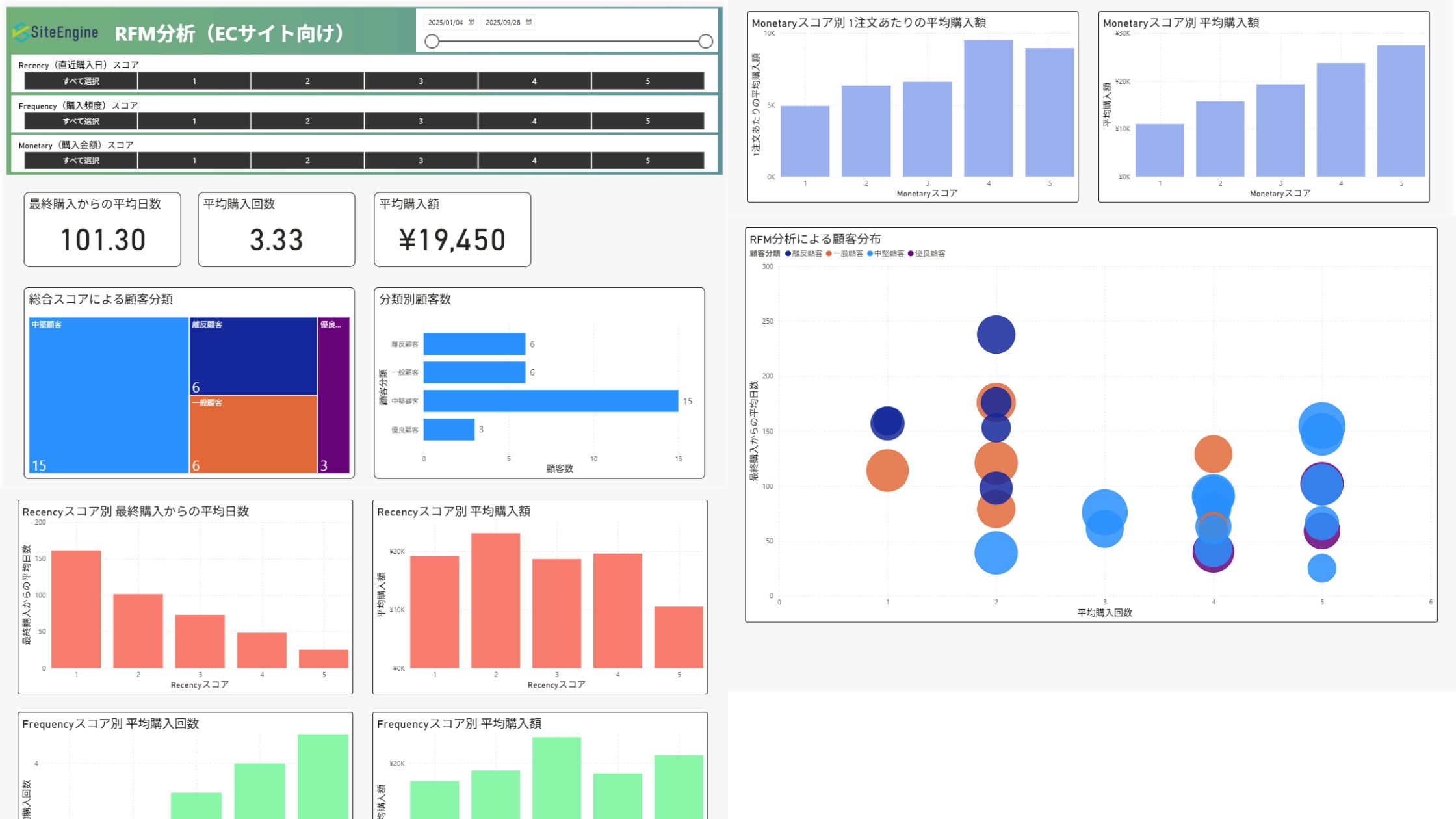 RFM分析(ECサイト向け)Power BI