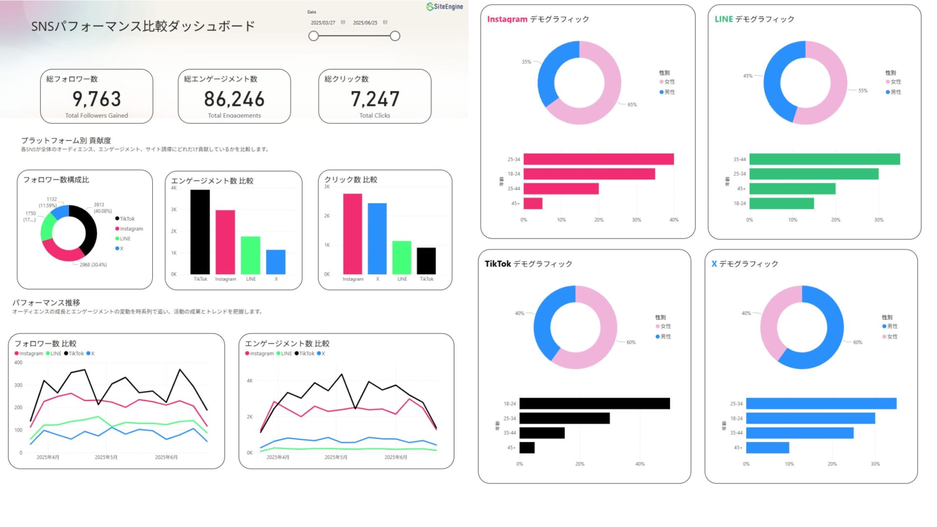 SNSパフォーマンス比較ダッシュボード(Power BI)
