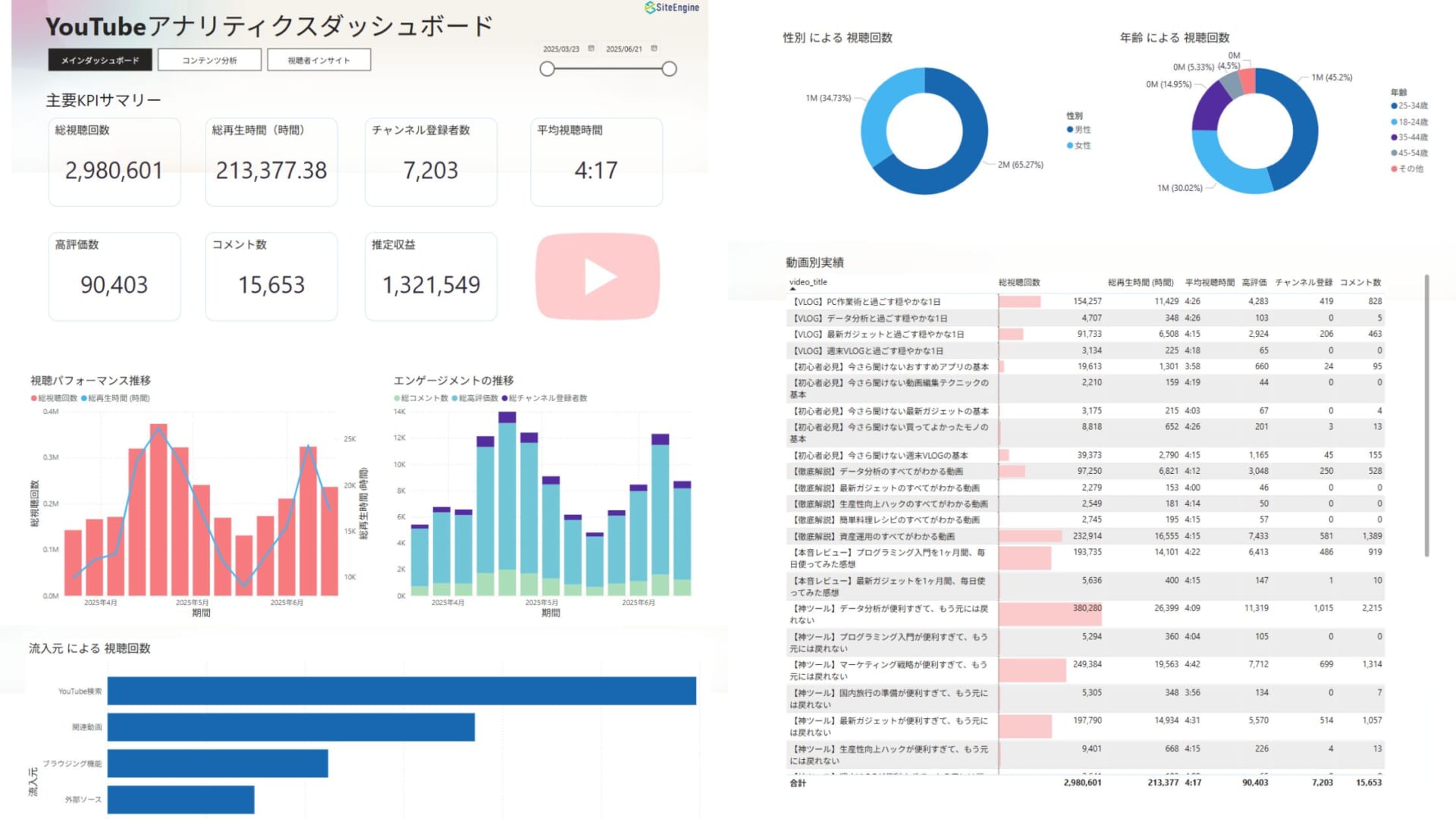 YouTube アナリティクスダッシュボード(Power BI)