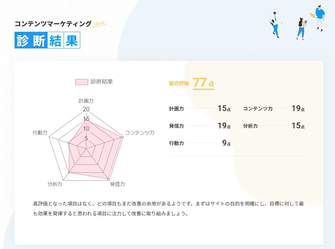 コンテンツマーケティングチェック診断結果