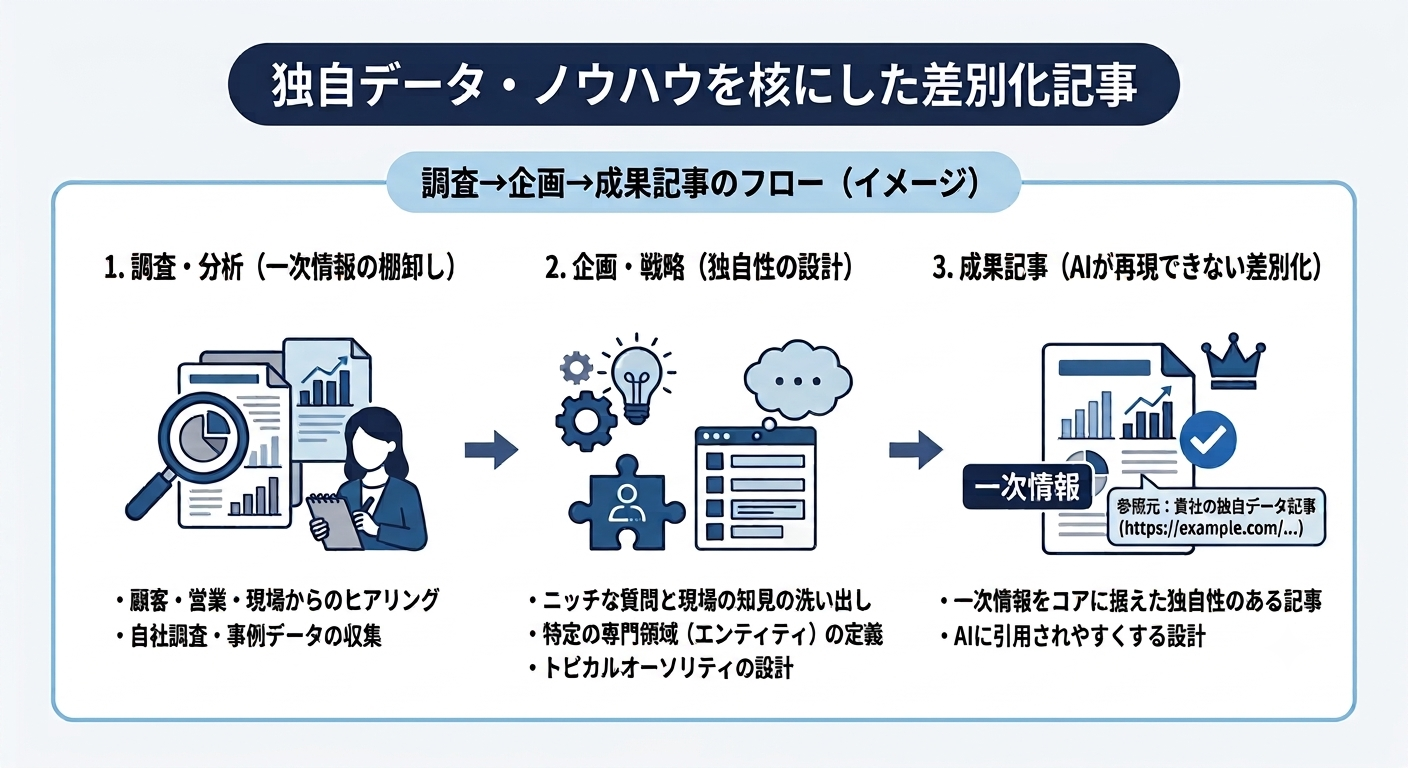 顧客の行動・ニーズを調査し、企画・戦略を経て成果の出る記事を作る流れの図