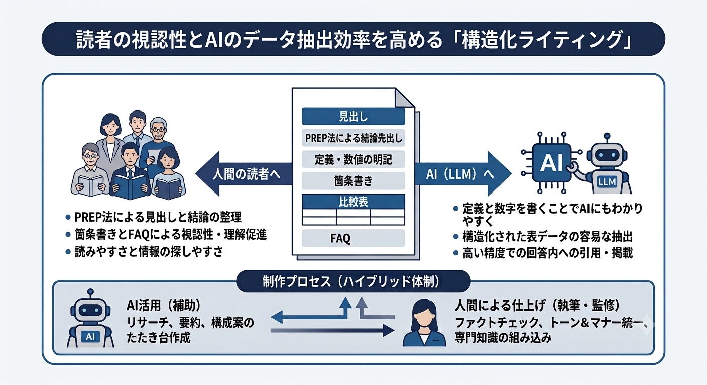 AIによる調査・要約と、人による事実確認・編集・専門家監修を組み合わせたハイブリッド制作体制の図