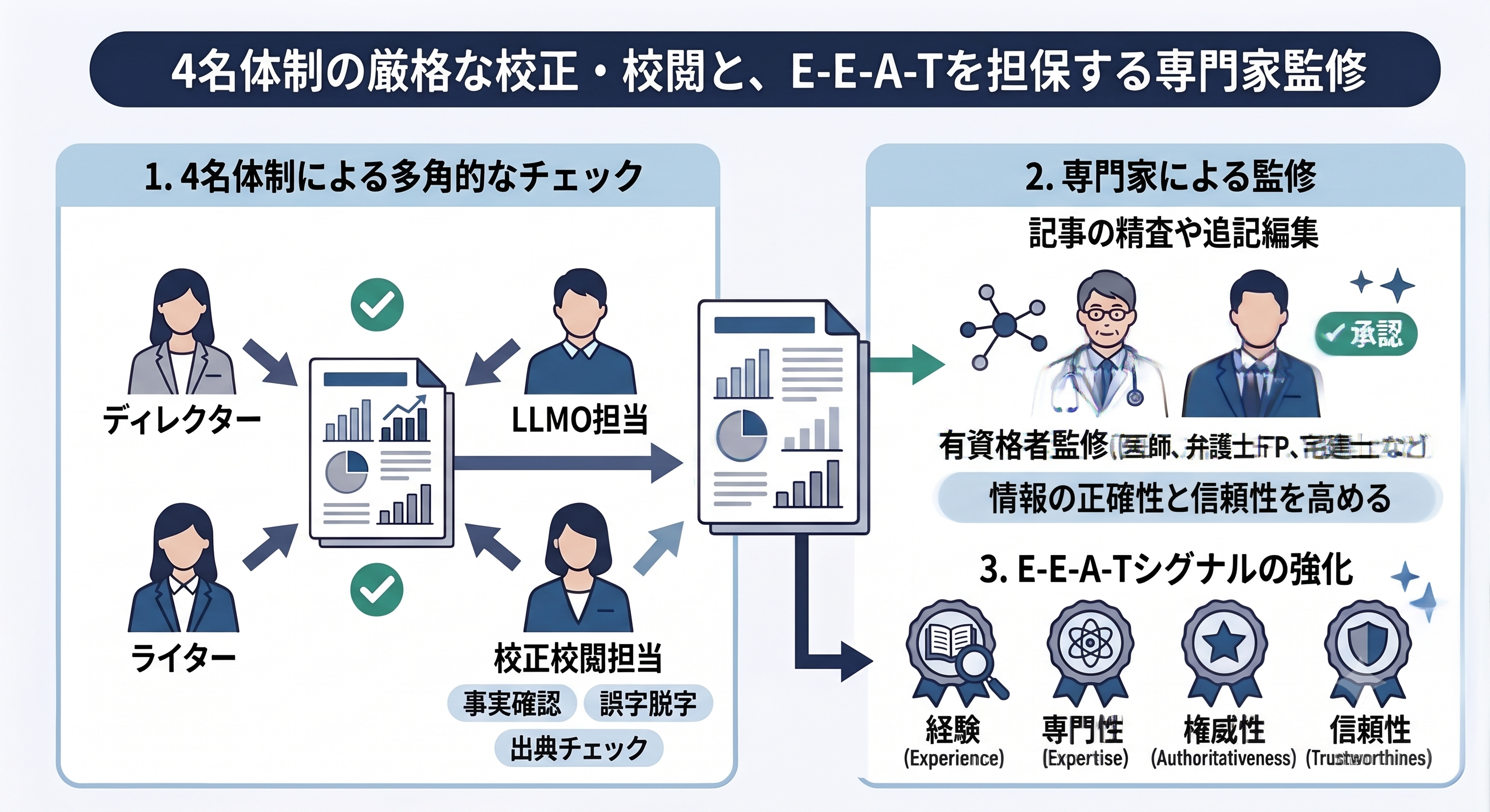 ディレクター・SEO担当・ライター・校正校閲担当による複数名チェック体制の図