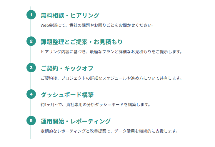 1.無料相談・ヒアリング
Web会議にて、貴社の課題やお困りごとをお聞かせください。
2.課題整理とご提案・お見積もり
ヒアリング内容に基づき、最適なプランと詳細なお見積もりをご提示します。
3.ご契約・キックオフ
ご契約後、プロジェクトの詳細なスケジュールや進め方について共有します。
4.ダッシュボード構築
約1ヶ月~で、貴社専用の分析ダッシュボードを構築します。
5.運用開始・レポーティング
定期的なレポーティングと改善提案で、データ活用を継続的に支援します。
