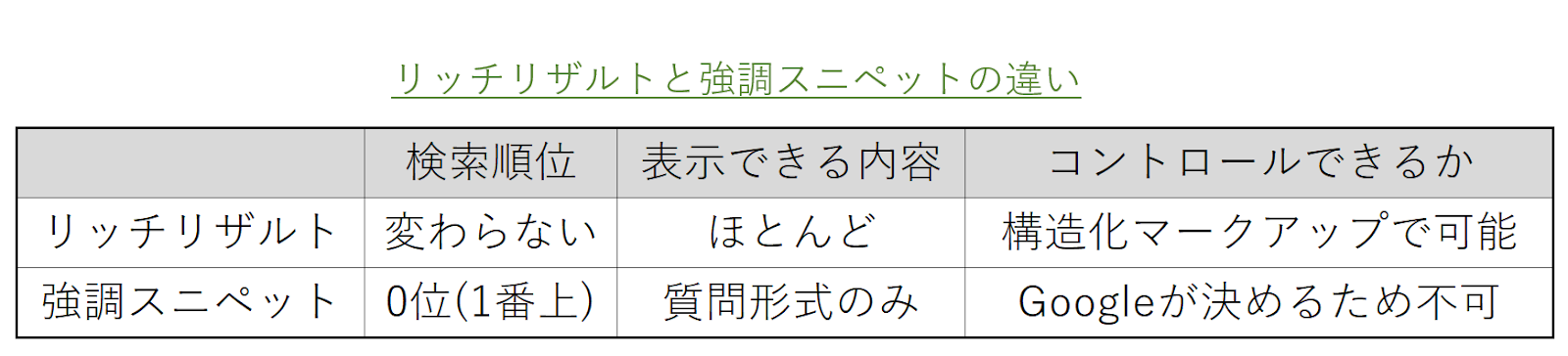 リッチリザルト 強調スニペット 違い