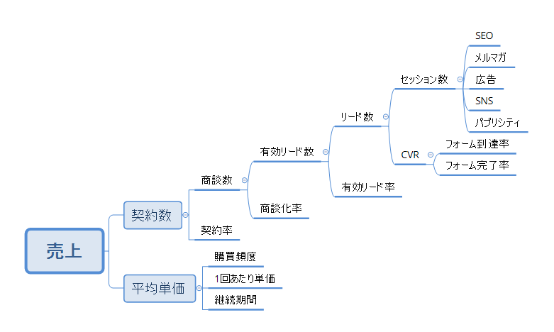 コンテンツマーケティングのkpiの決め方とroi 効果測定の方法 サイトエンジン株式会社