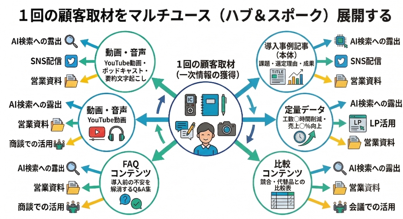 事例コンテンツのマルチユース