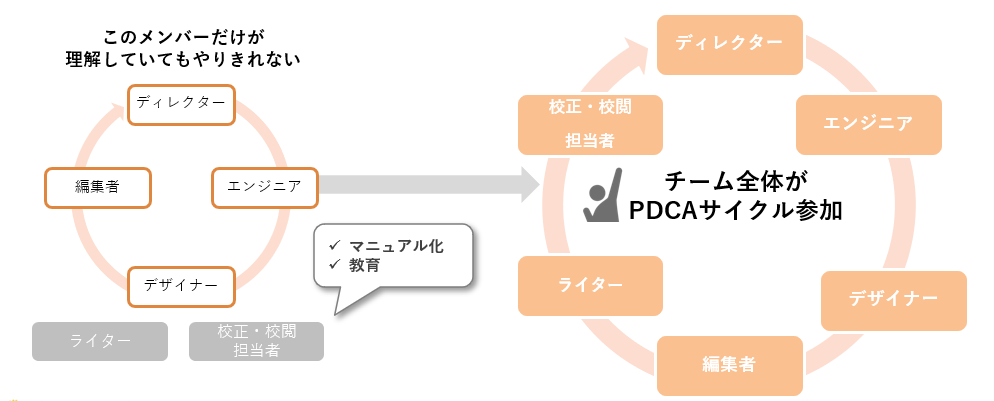 SEOの体制