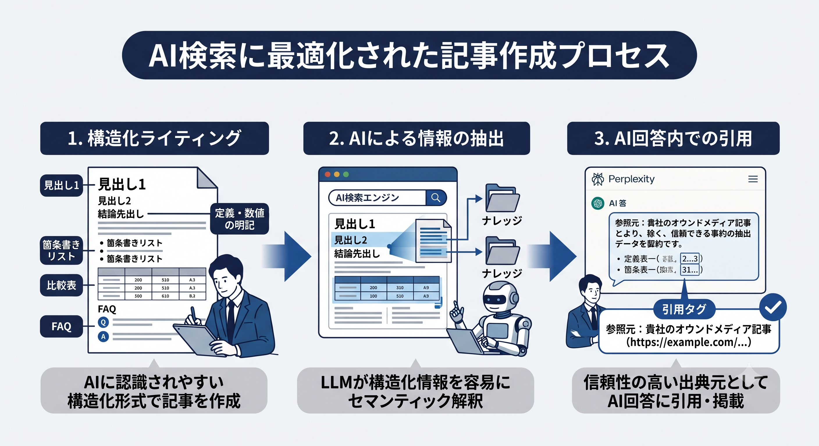 結論先出し・定義・数値・表やFAQで構造化された記事から、AIが情報を抽出し参照元として引用する流れの図