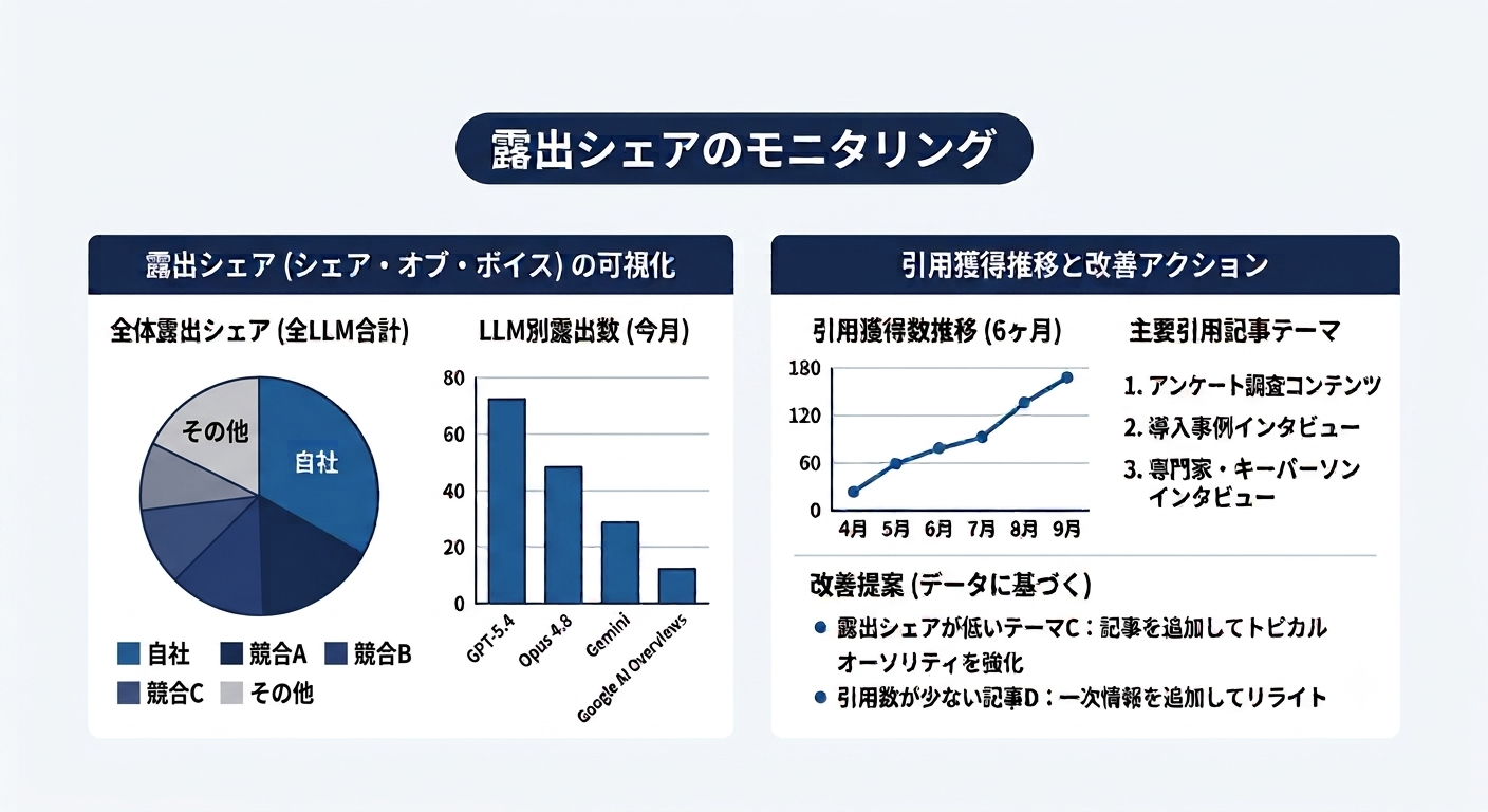 AI検索での自社の露出シェアと引用獲得の推移をモニタリングするダッシュボードの図