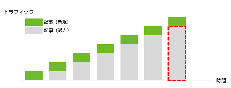 新規と過去記事のアクセス比率