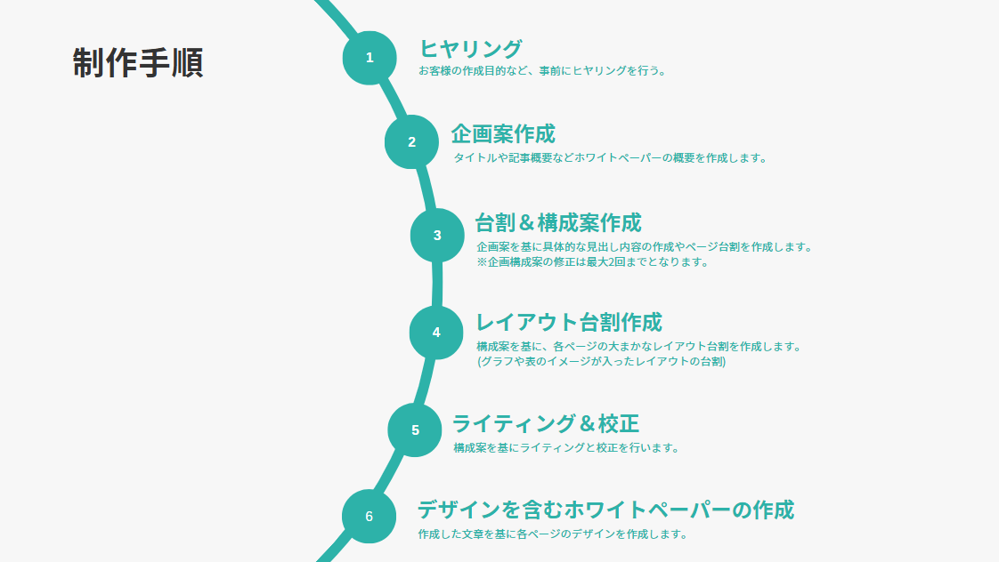 ホワイトペーパー制作手順 1.ヒヤリング 2.企画案作成 3.台割&構成案作成 4.レイアウト台割作成 5.ライティング&校正 6.デザインを含むホワイトペーパーの作成