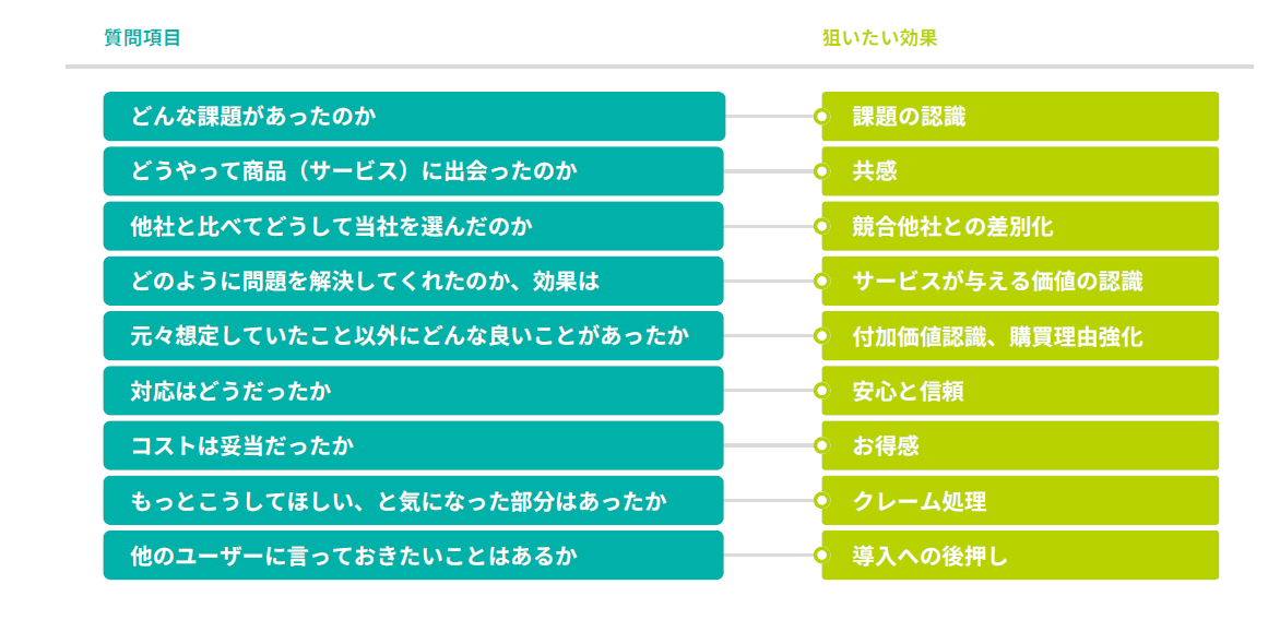 インタビュー項目例