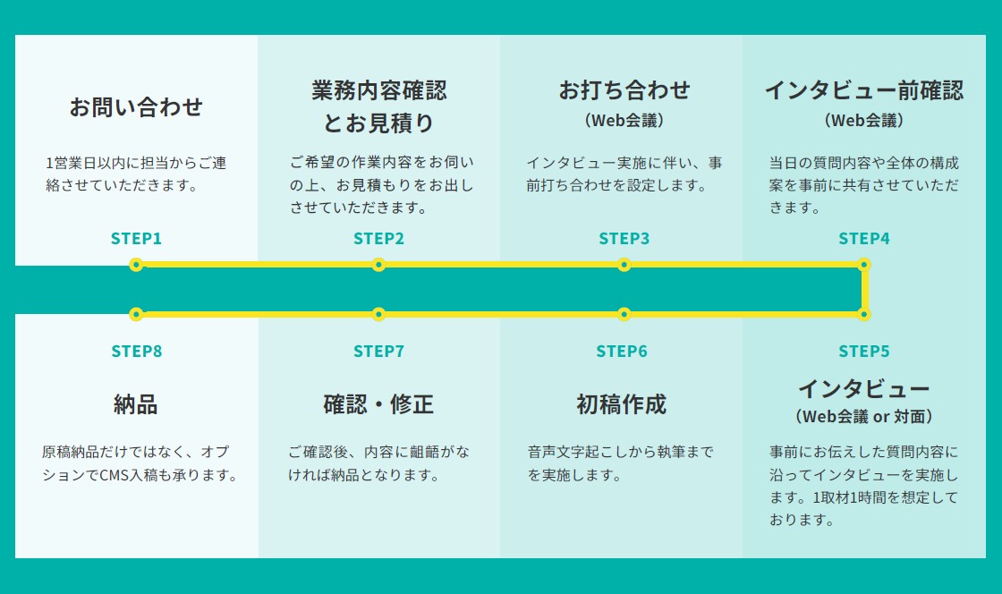 インタビュー記事 お問い合わせから納品までの流れ