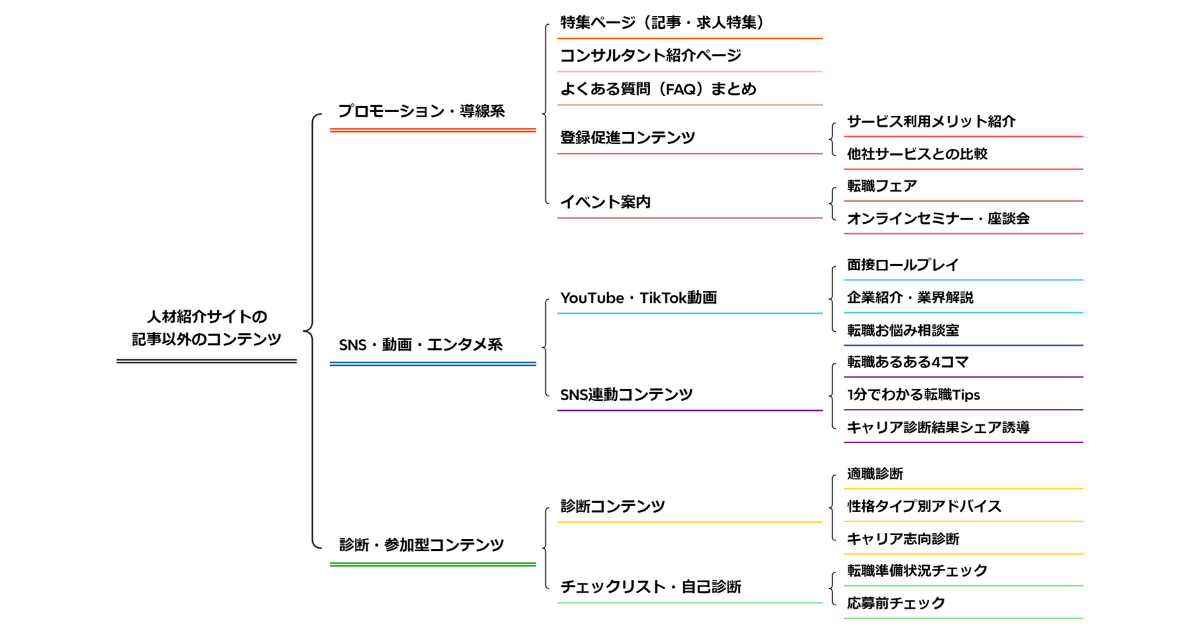 人材紹介サイトの記事以外のコンテンツの種類をまとめた図