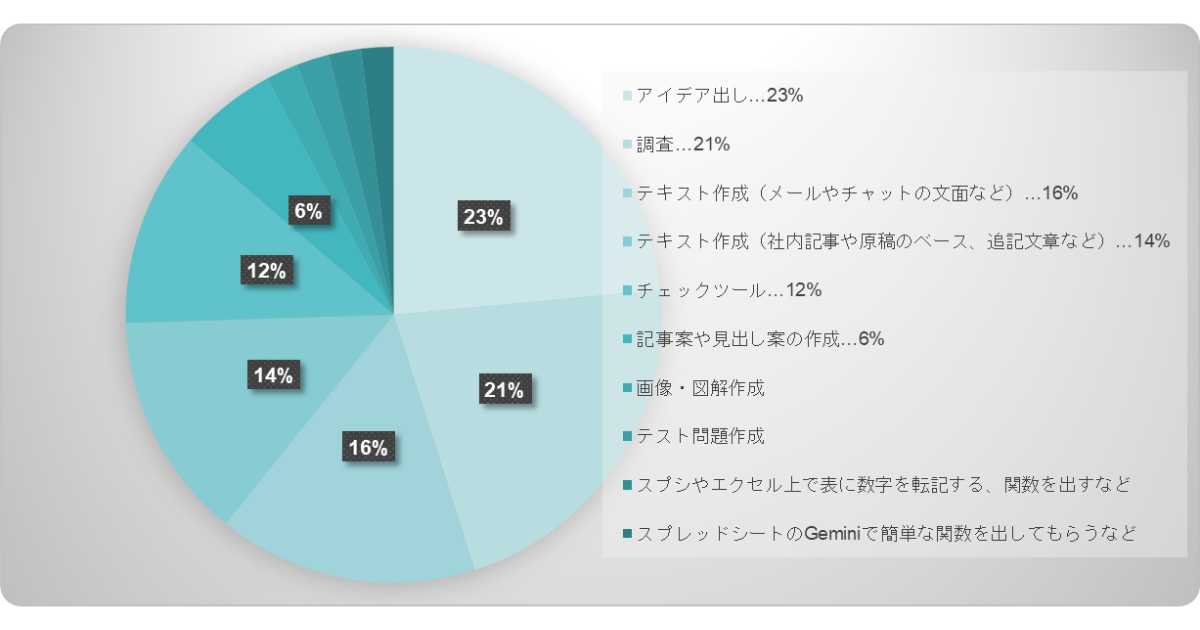 生成AI活用状況アンケート