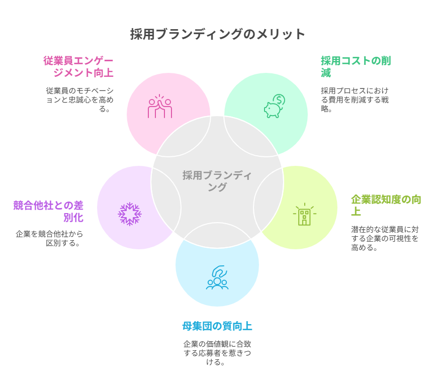 採用ブランディングのメリット